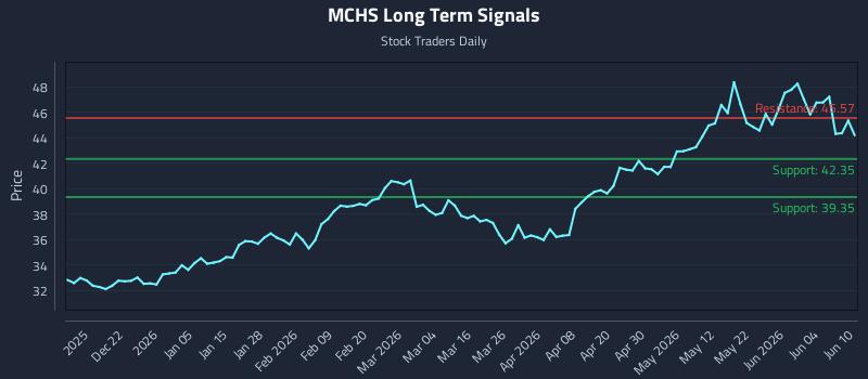 MCHS Long Term Analysis for June 10 2026 MCHS Long Term Analysis for June 10 2026