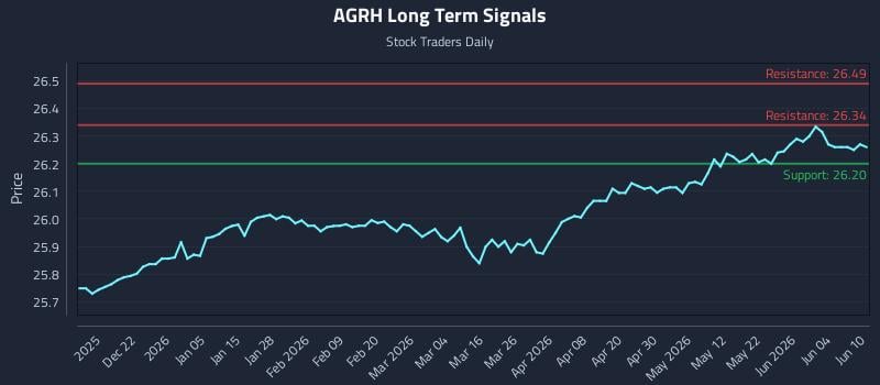 AGRH Long Term Analysis for June 10 2026 AGRH Long Term Analysis for June 10 2026
