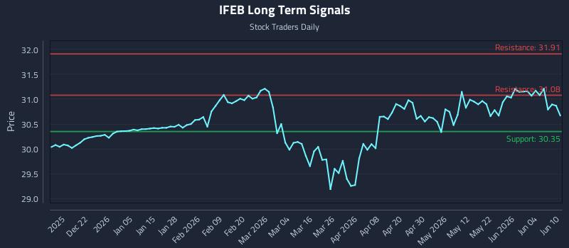 IFEB Long Term Analysis for June 10 2026