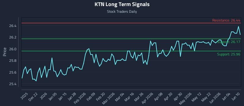 KTN Long Term Analysis for June 10 2026 KTN Long Term Analysis for June 10 2026