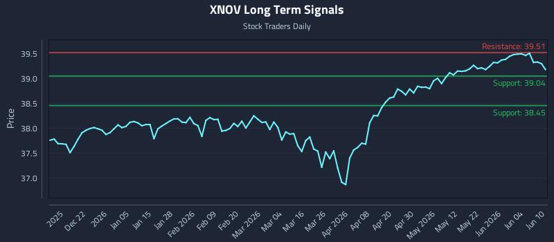 XNOV Long Term Analysis for June 10 2026 XNOV Long Term Analysis for June 10 2026