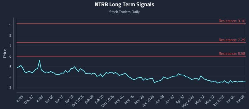 NTRB Long Term Analysis for June 10 2026 NTRB Long Term Analysis for June 10 2026