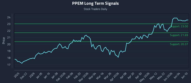 PPEM Long Term Analysis for June 10 2026