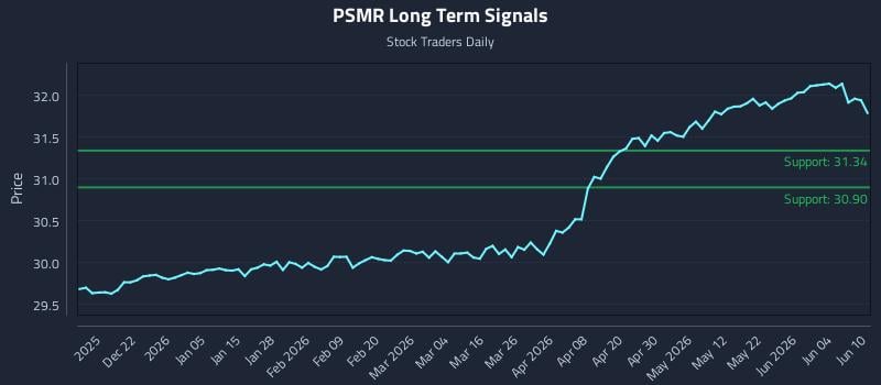 PSMR Long Term Analysis for June 10 2026 PSMR Long Term Analysis for June 10 2026