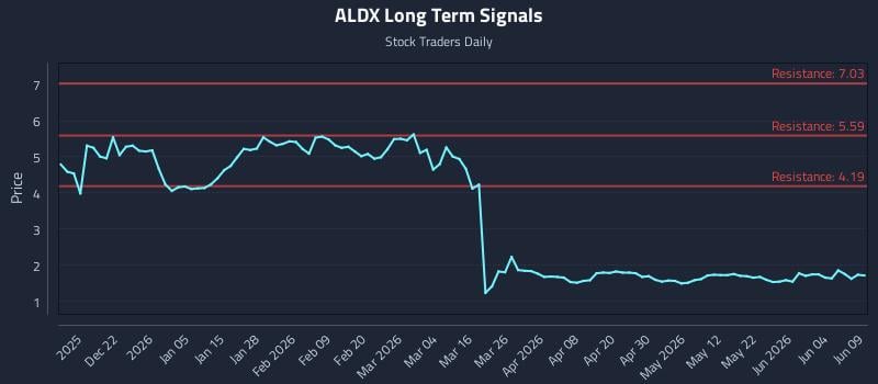 ALDX Long Term Analysis for June 10 2026