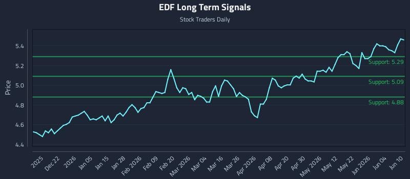 EDF Long Term Analysis for June 10 2026 EDF Long Term Analysis for June 10 2026