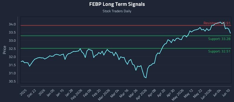 FEBP Long Term Analysis for June 10 2026 FEBP Long Term Analysis for June 10 2026