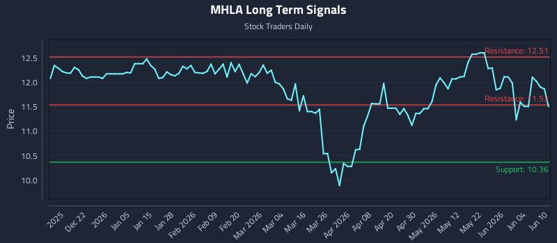 MHLA Long Term Analysis for June 10 2026