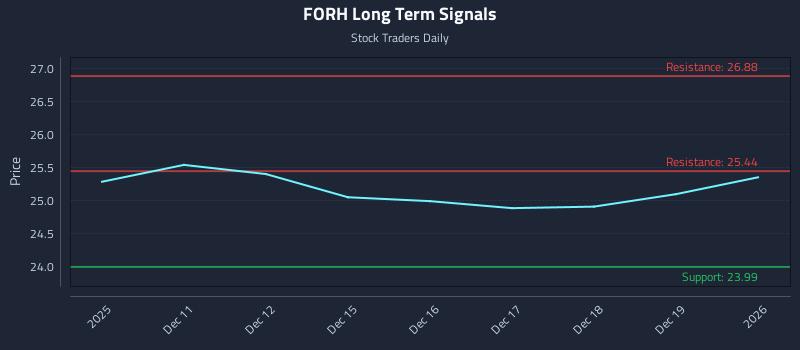 FORH Long Term Analysis for June 10 2026 FORH Long Term Analysis for June 10 2026