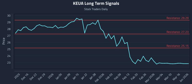 KEUA Long Term Analysis for June 10 2026