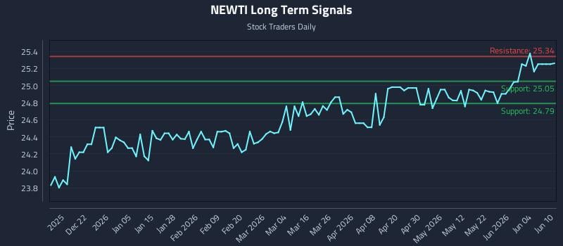 NEWTI Long Term Analysis for June 10 2026 NEWTI Long Term Analysis for June 10 2026