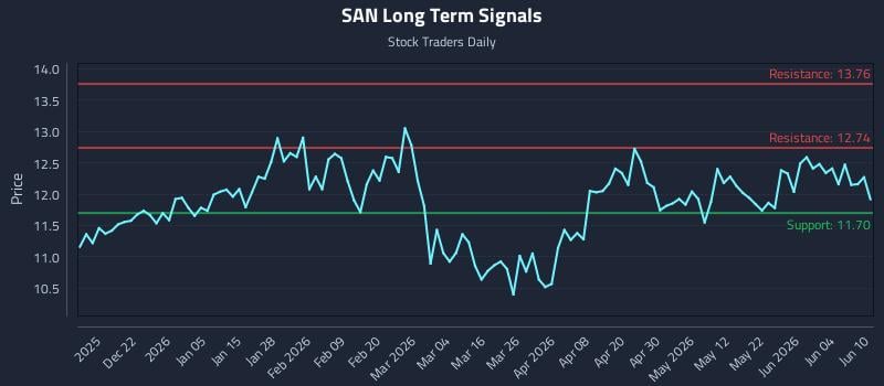 SAN Long Term Analysis for June 10 2026