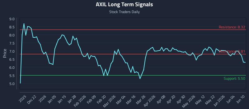 AXIL Long Term Analysis for June 10 2026 AXIL Long Term Analysis for June 10 2026
