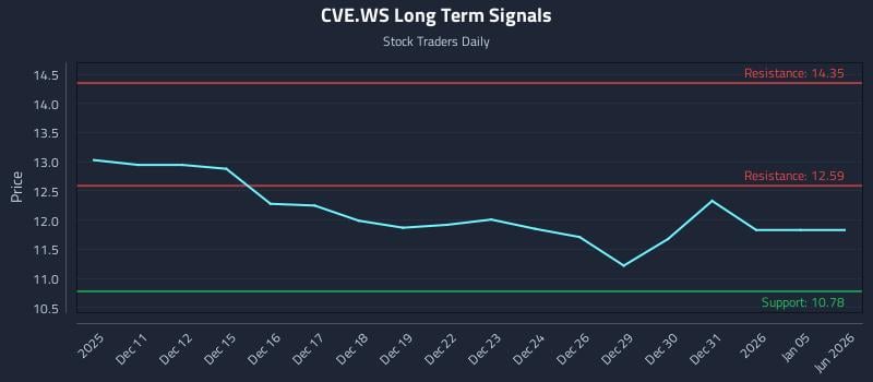 CVE.WS Long Term Analysis for June 10 2026 CVE.WS Long Term Analysis for June 10 2026