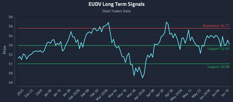EUDV Long Term Analysis for June 10 2026