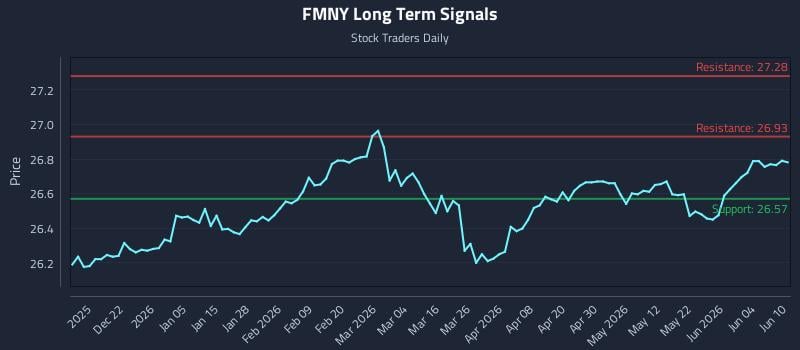 FMNY Long Term Analysis for June 10 2026 FMNY Long Term Analysis for June 10 2026