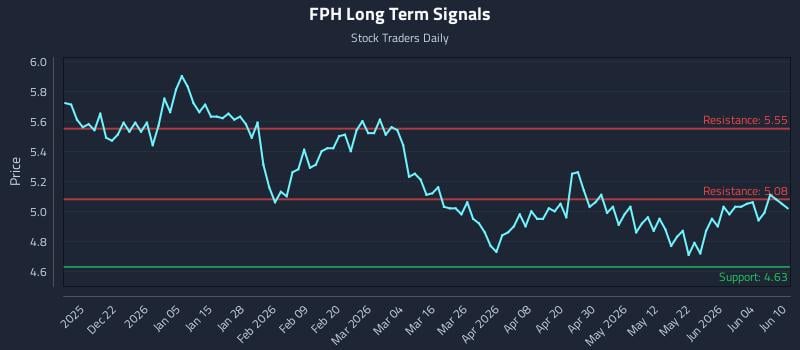 FPH Long Term Analysis for June 10 2026 FPH Long Term Analysis for June 10 2026