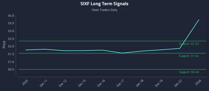 SIXF Long Term Analysis for June 10 2026 SIXF Long Term Analysis for June 10 2026