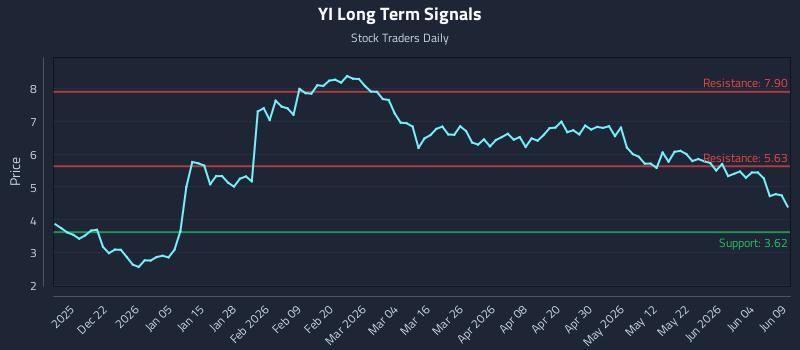 YI Long Term Analysis for June 10 2026 YI Long Term Analysis for June 10 2026