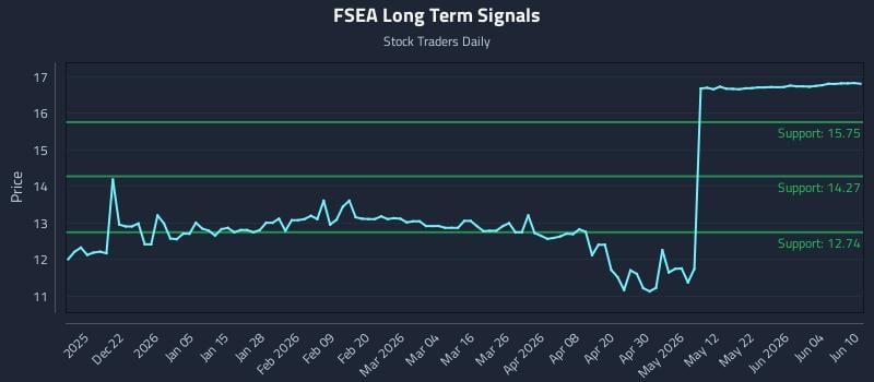 FSEA Long Term Analysis for June 10 2026 FSEA Long Term Analysis for June 10 2026