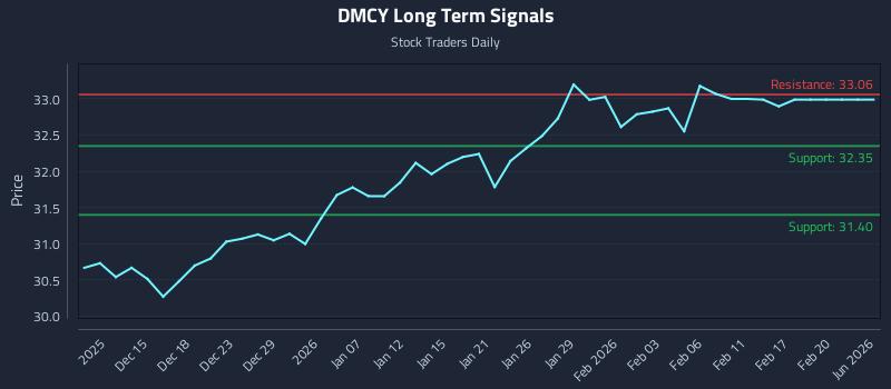 DMCY Long Term Analysis for June 10 2026