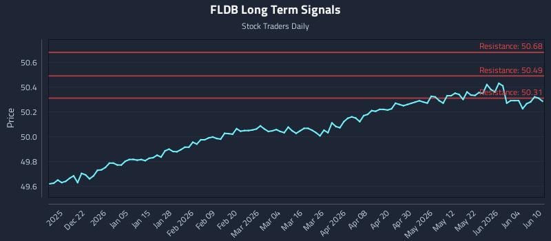 FLDB Long Term Analysis for June 10 2026 FLDB Long Term Analysis for June 10 2026