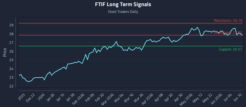 FTIF Long Term Analysis for June 10 2026 FTIF Long Term Analysis for June 10 2026