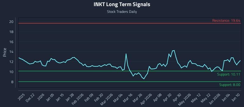 INKT Long Term Analysis for June 10 2026 INKT Long Term Analysis for June 10 2026