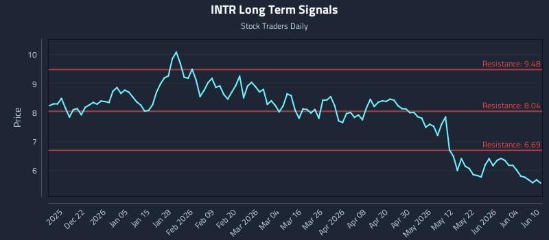 INTR Long Term Analysis for June 10 2026