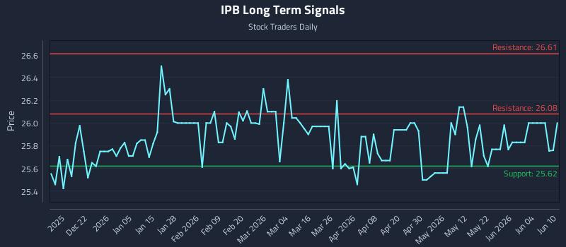 IPB Long Term Analysis for June 10 2026 IPB Long Term Analysis for June 10 2026