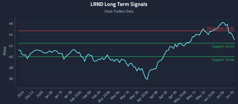 LRND Long Term Analysis for June 10 2026 LRND Long Term Analysis for June 10 2026