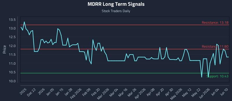 MDRR Long Term Analysis for June 10 2026