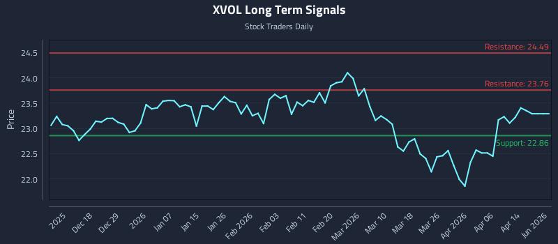 XVOL Long Term Analysis for June 10 2026 XVOL Long Term Analysis for June 10 2026