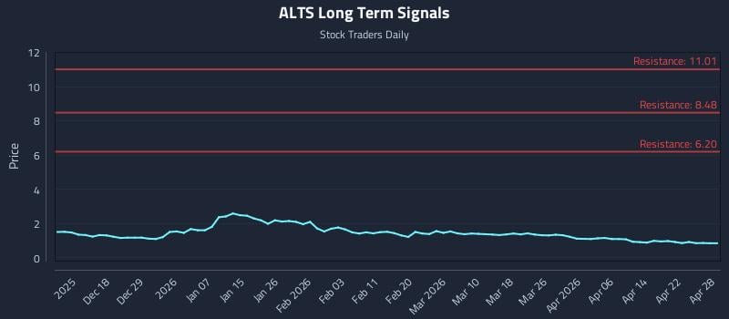 ALTS Long Term Analysis for June 10 2026 ALTS Long Term Analysis for June 10 2026