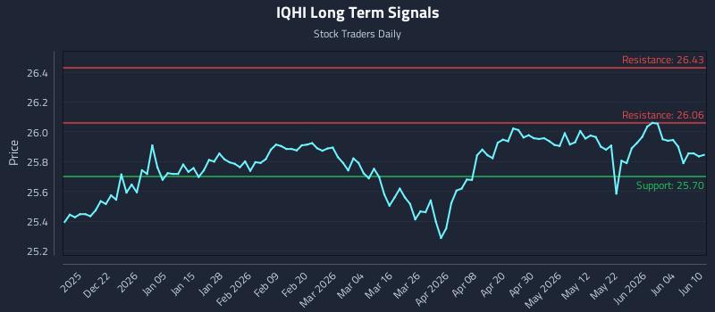 IQHI Long Term Analysis for June 10 2026