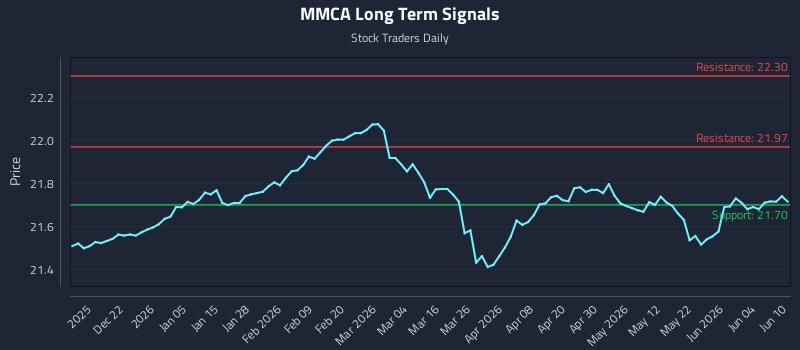 MMCA Long Term Analysis for June 10 2026 MMCA Long Term Analysis for June 10 2026