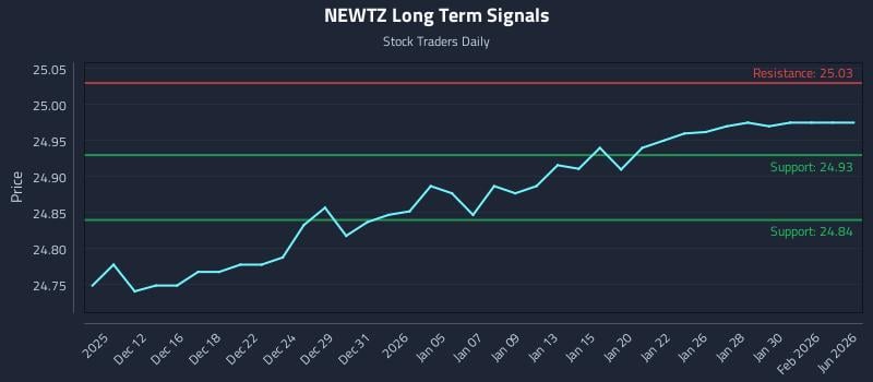 NEWTZ Long Term Analysis for June 10 2026
