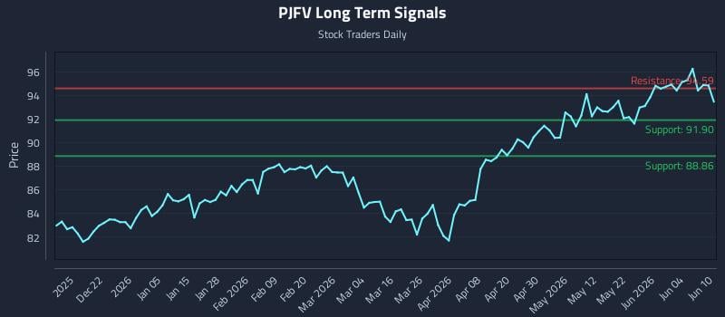 PJFV Long Term Analysis for June 10 2026 PJFV Long Term Analysis for June 10 2026