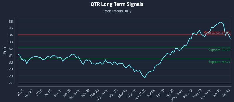 QTR Long Term Analysis for June 10 2026