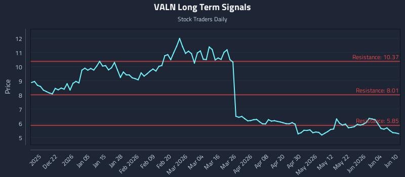 VALN Long Term Analysis for June 10 2026 VALN Long Term Analysis for June 10 2026
