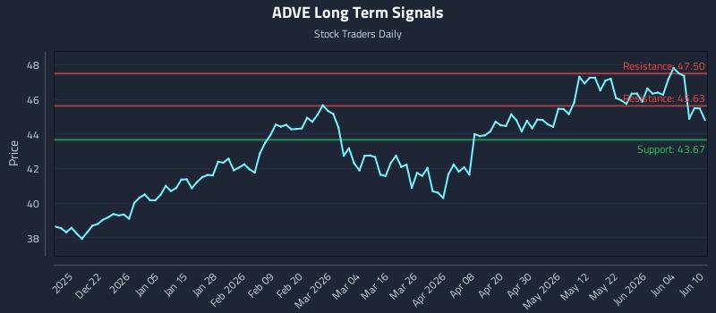 ADVE Long Term Analysis for June 10 2026