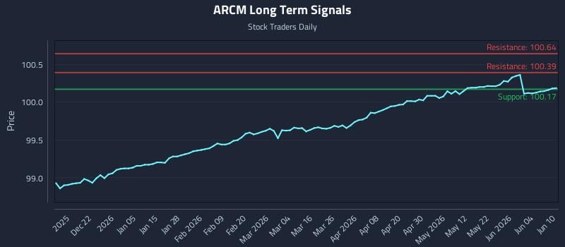 ARCM Long Term Analysis for June 10 2026 ARCM Long Term Analysis for June 10 2026