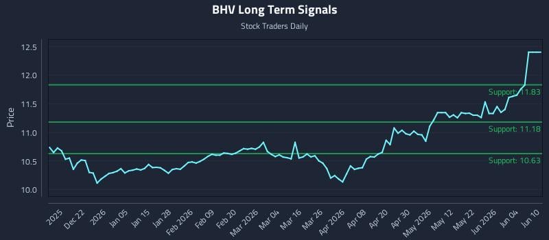 BHV Long Term Analysis for June 10 2026 BHV Long Term Analysis for June 10 2026