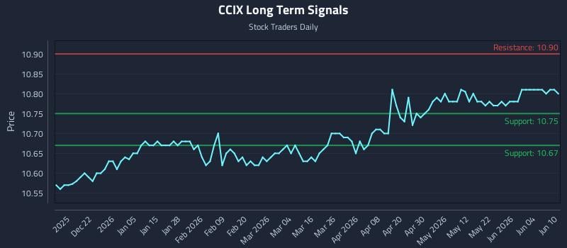 CCIX Long Term Analysis for June 10 2026