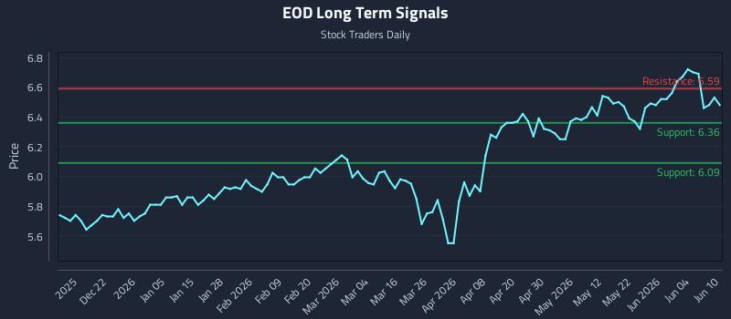 EOD Long Term Analysis for June 10 2026