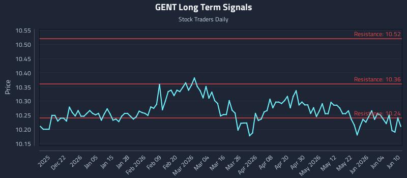 GENT Long Term Analysis for June 10 2026 GENT Long Term Analysis for June 10 2026