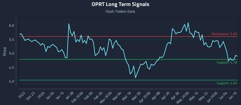 OPRT Long Term Analysis for June 10 2026 OPRT Long Term Analysis for June 10 2026