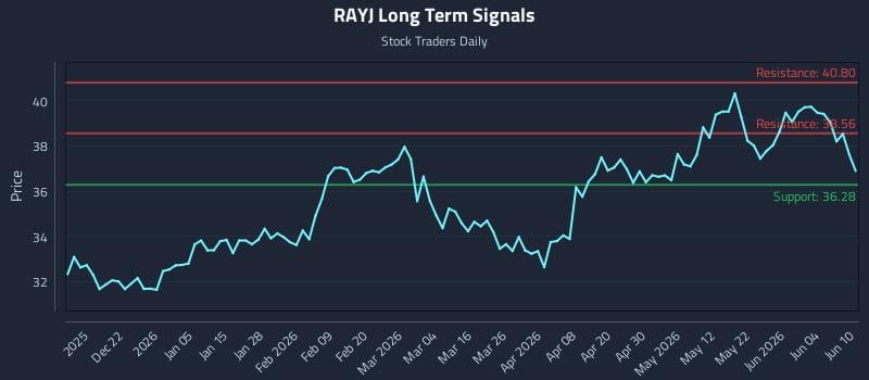 RAYJ Long Term Analysis for June 10 2026