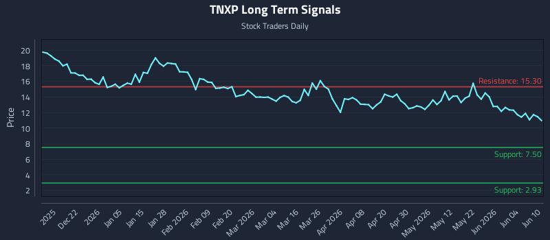 TNXP Long Term Analysis for June 10 2026