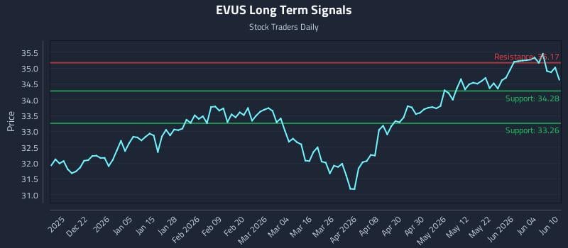 EVUS Long Term Analysis for June 10 2026 EVUS Long Term Analysis for June 10 2026
